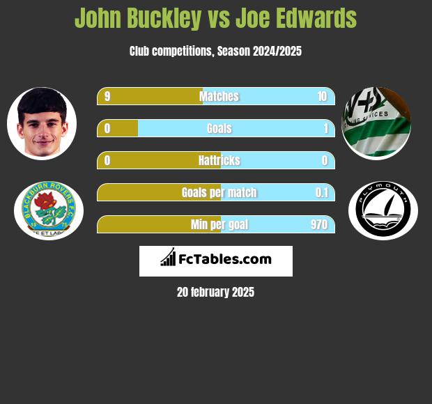 John Buckley vs Joe Edwards h2h player stats