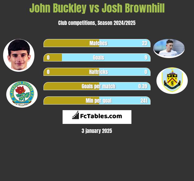 John Buckley vs Josh Brownhill h2h player stats