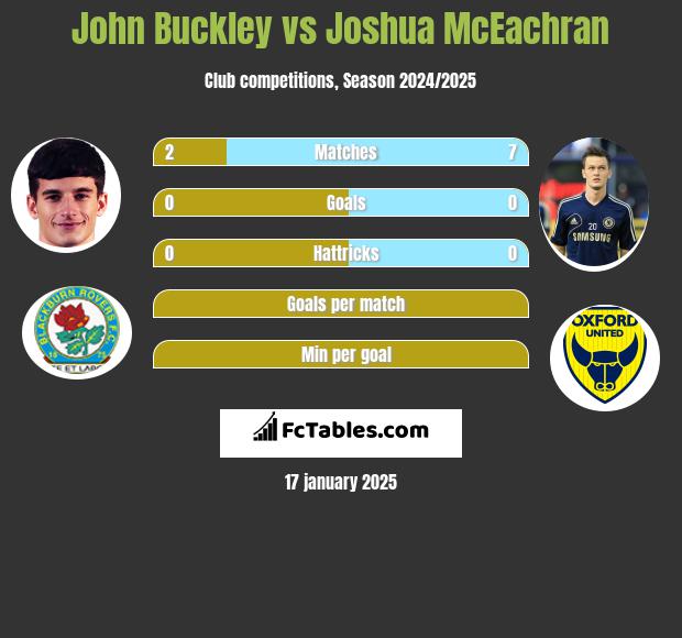 John Buckley vs Joshua McEachran h2h player stats