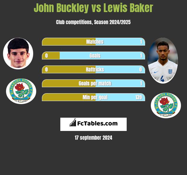 John Buckley vs Lewis Baker h2h player stats