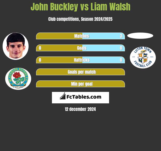 John Buckley vs Liam Walsh h2h player stats