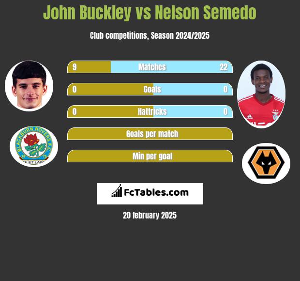 John Buckley vs Nelson Semedo h2h player stats