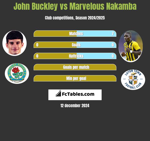 John Buckley vs Marvelous Nakamba h2h player stats