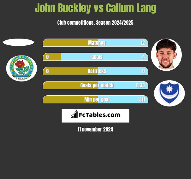 John Buckley vs Callum Lang h2h player stats