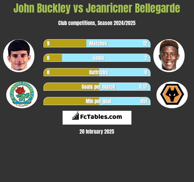 John Buckley vs Jeanricner Bellegarde h2h player stats