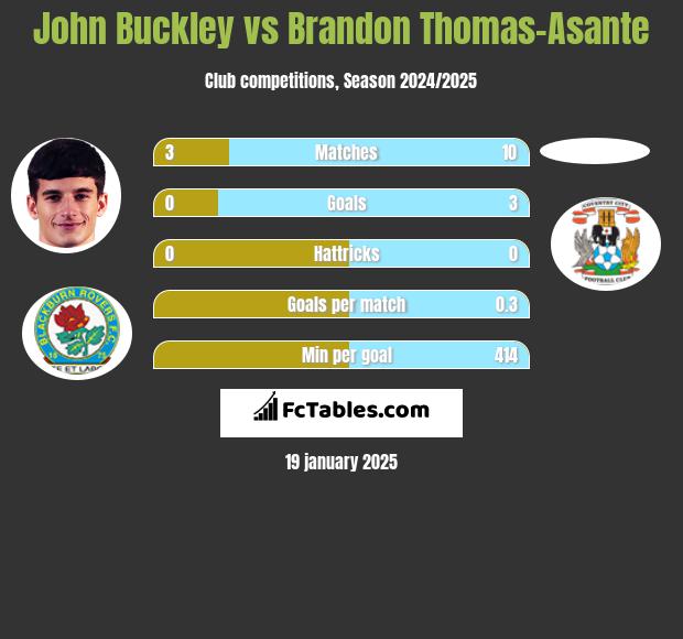 John Buckley vs Brandon Thomas-Asante h2h player stats