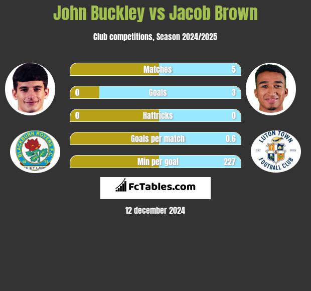 John Buckley vs Jacob Brown h2h player stats