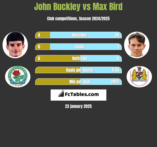 John Buckley vs Max Bird h2h player stats