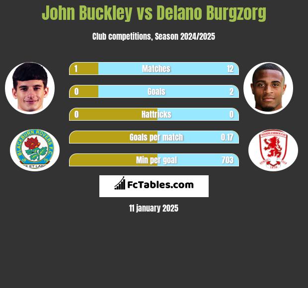 John Buckley vs Delano Burgzorg h2h player stats