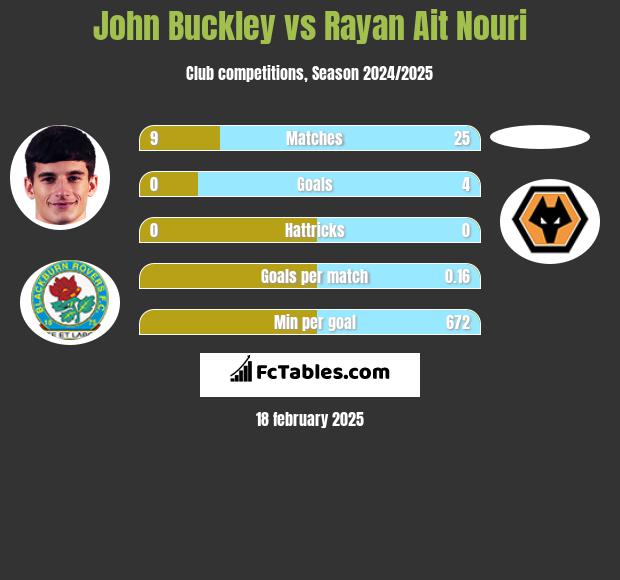 John Buckley vs Rayan Ait Nouri h2h player stats