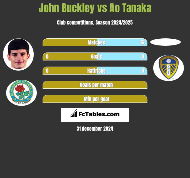 John Buckley vs Ao Tanaka h2h player stats