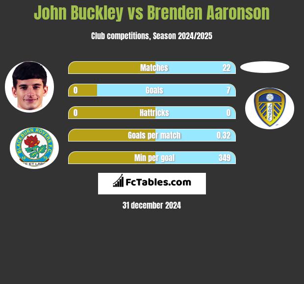 John Buckley vs Brenden Aaronson h2h player stats