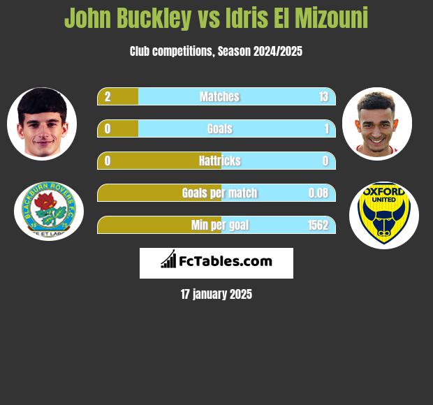 John Buckley vs Idris El Mizouni h2h player stats