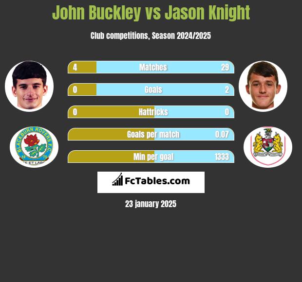 John Buckley vs Jason Knight h2h player stats