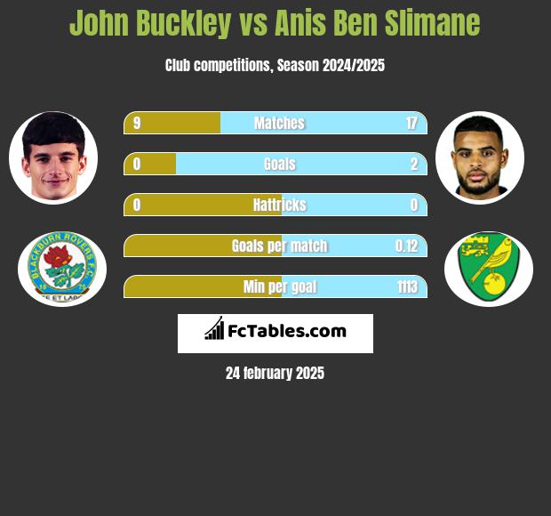 John Buckley vs Anis Ben Slimane h2h player stats