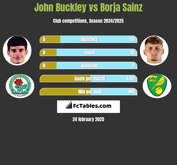 John Buckley vs Borja Sainz h2h player stats