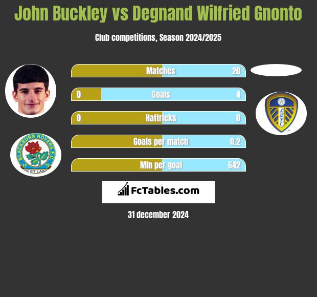 John Buckley vs Degnand Wilfried Gnonto h2h player stats