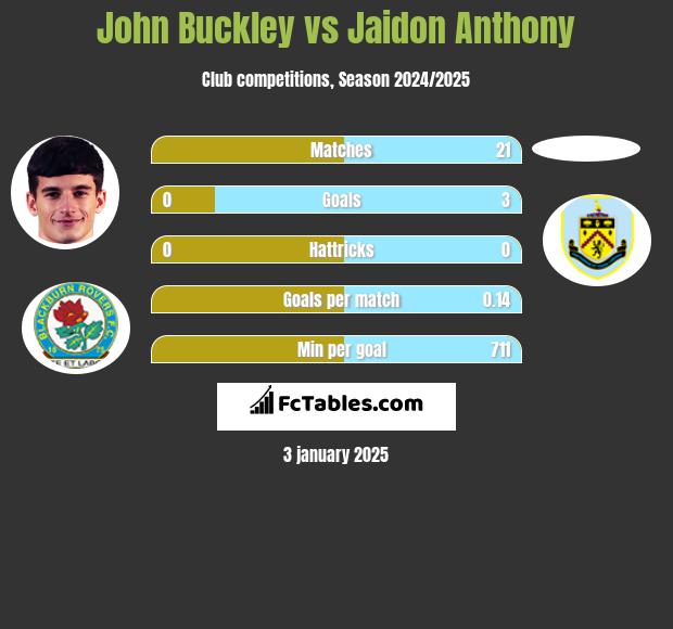 John Buckley vs Jaidon Anthony h2h player stats