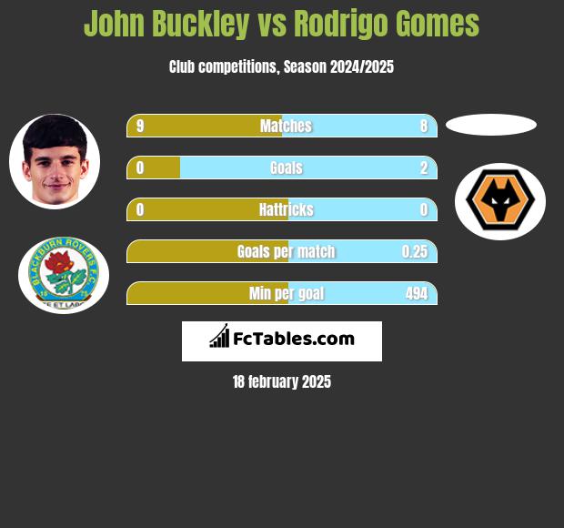 John Buckley vs Rodrigo Gomes h2h player stats