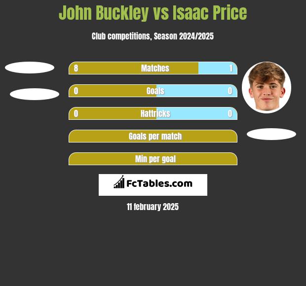 John Buckley vs Isaac Price h2h player stats