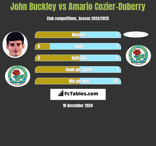 John Buckley vs Amario Cozier-Duberry h2h player stats