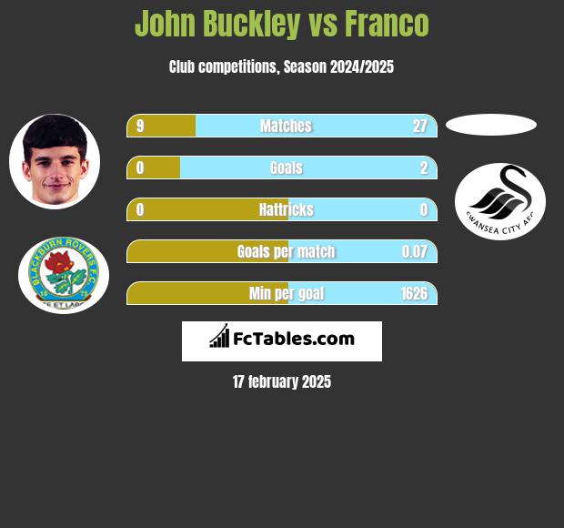 John Buckley vs Franco h2h player stats