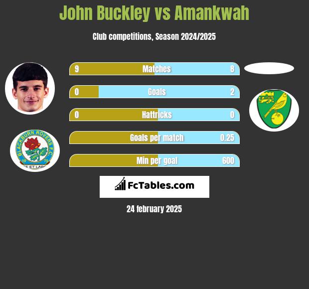 John Buckley vs Amankwah h2h player stats