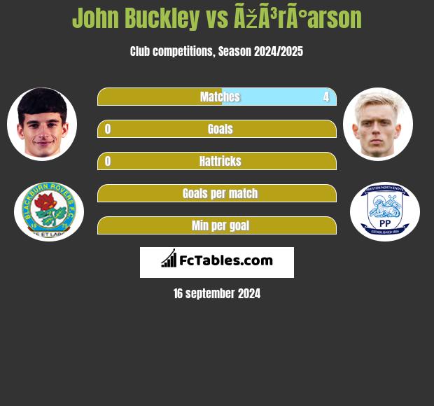 John Buckley vs ÃžÃ³rÃ°arson h2h player stats