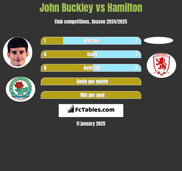 John Buckley vs Hamilton h2h player stats