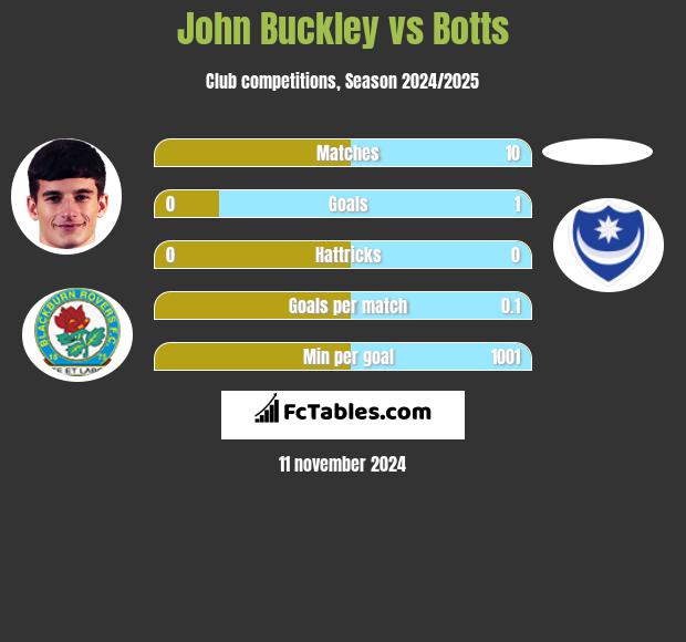 John Buckley vs Botts h2h player stats