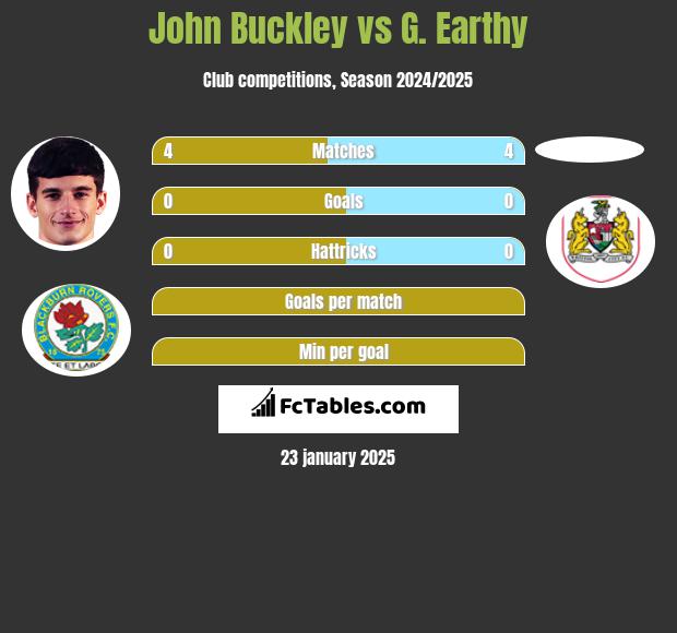 John Buckley vs G. Earthy h2h player stats