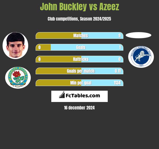 John Buckley vs Azeez h2h player stats