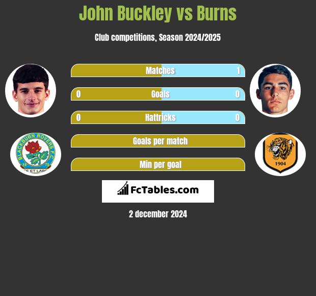 John Buckley vs Burns h2h player stats