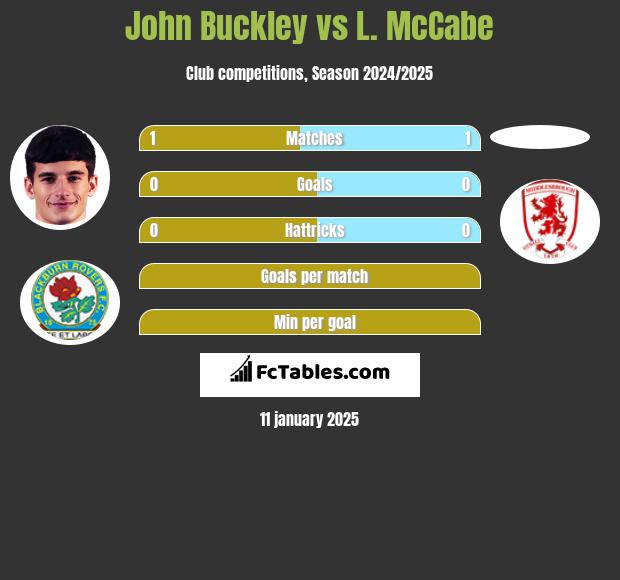 John Buckley vs L. McCabe h2h player stats