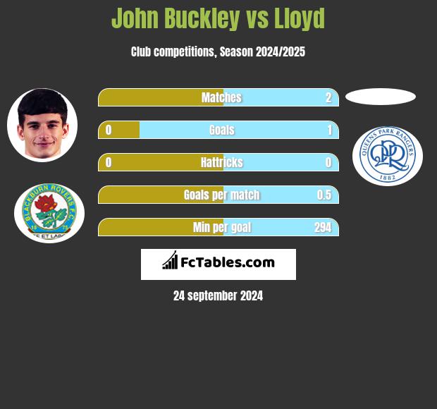 John Buckley vs Lloyd h2h player stats