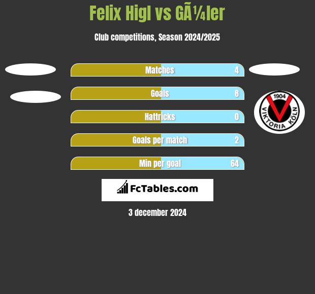 Felix Higl vs GÃ¼ler h2h player stats