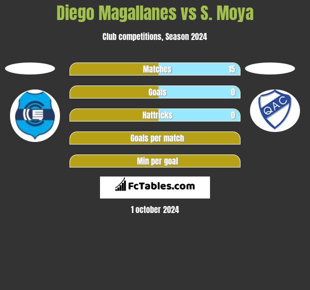 Diego Magallanes vs S. Moya h2h player stats