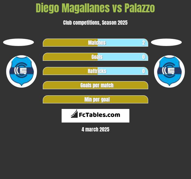 Diego Magallanes vs Palazzo h2h player stats