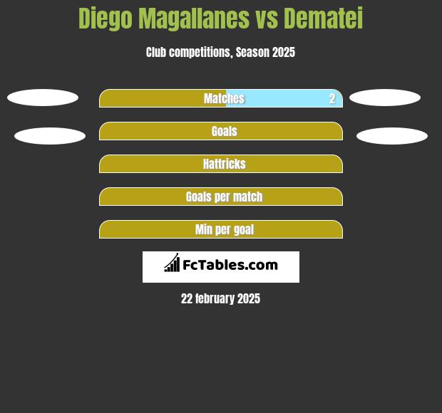 Diego Magallanes vs Dematei h2h player stats