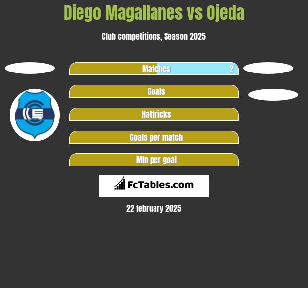 Diego Magallanes vs Ojeda h2h player stats