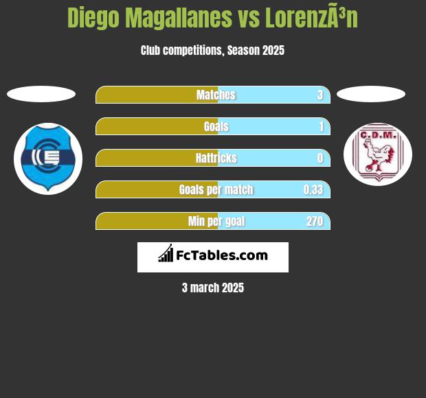 Diego Magallanes vs LorenzÃ³n h2h player stats