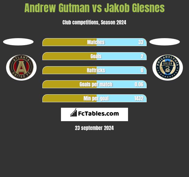 Andrew Gutman vs Jakob Glesnes h2h player stats