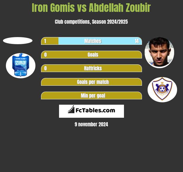 Iron Gomis vs Abdellah Zoubir h2h player stats