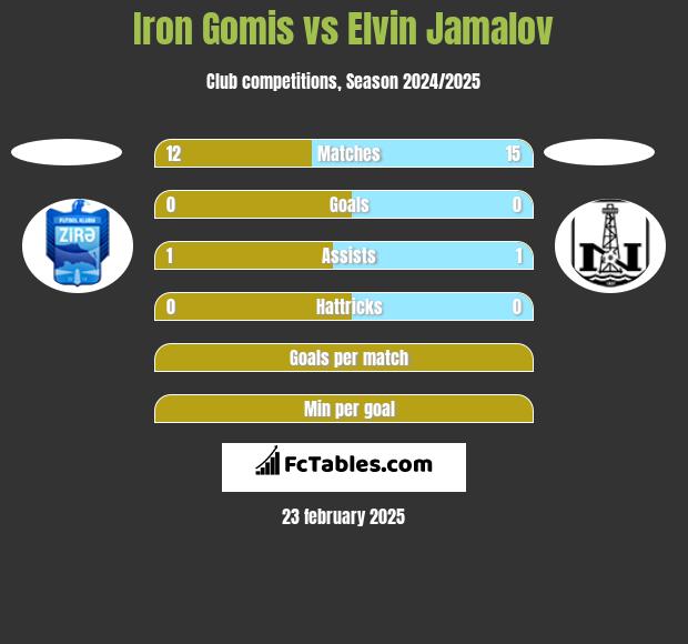 Iron Gomis vs Elvin Jamalov h2h player stats