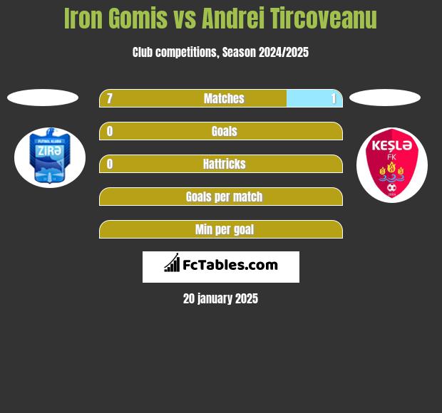 Iron Gomis vs Andrei Tircoveanu h2h player stats