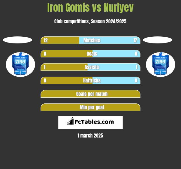 Iron Gomis vs Nuriyev h2h player stats