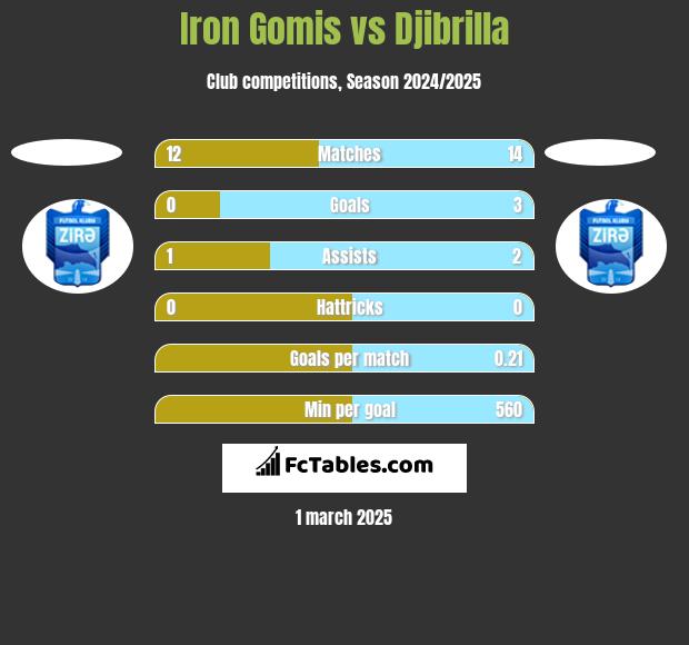 Iron Gomis vs Djibrilla h2h player stats