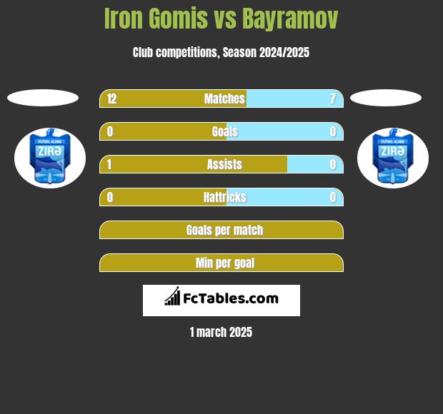 Iron Gomis vs Bayramov h2h player stats