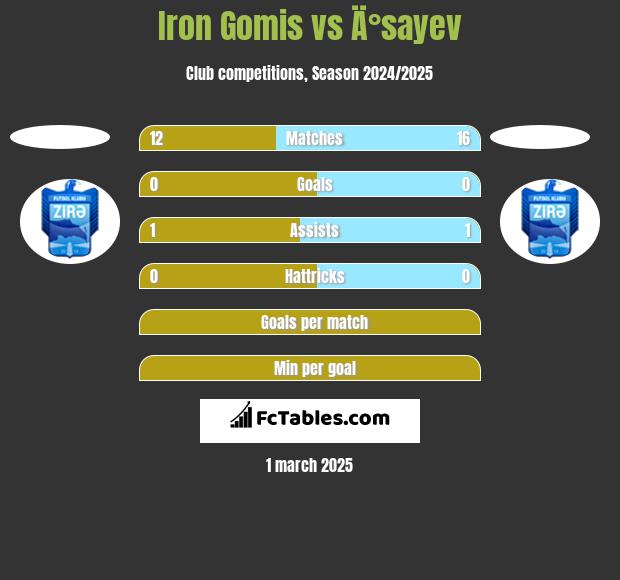 Iron Gomis vs Ä°sayev h2h player stats