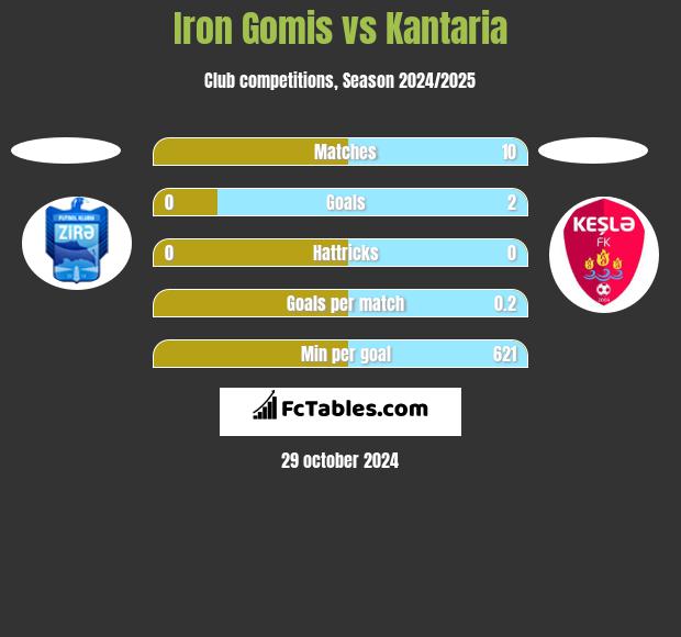 Iron Gomis vs Kantaria h2h player stats